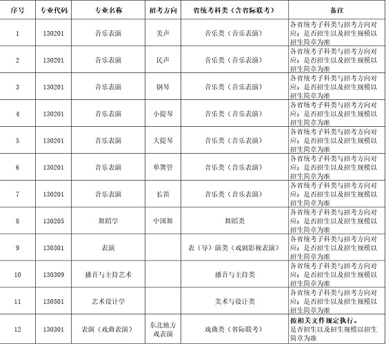 遼寧大學(xué)2024年藝術(shù)類擬招生專業(yè)對應(yīng)的省統(tǒng)考科類